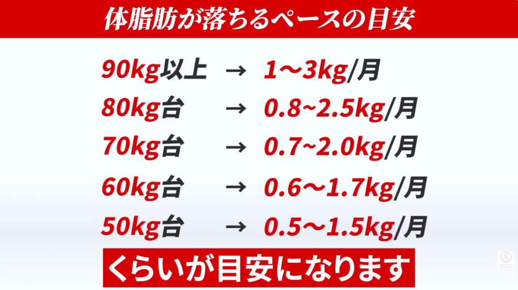 体脂肪が落ちるペースの目安を表しています。