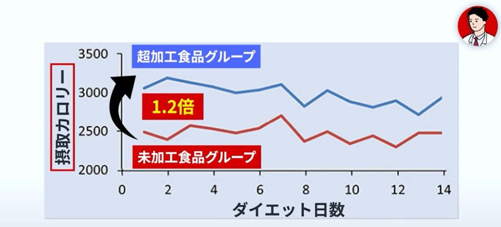 超加工食品を摂取すると、摂取していない人より、摂取カロリーが約1.2倍も多くなることがわかっています。