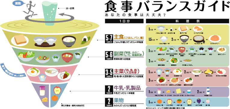 農林水産省が2015年に発表した「食事バランスガイド」