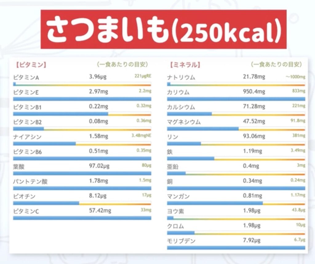 さつまいもに含まれるビタミン、ミネラルの内訳