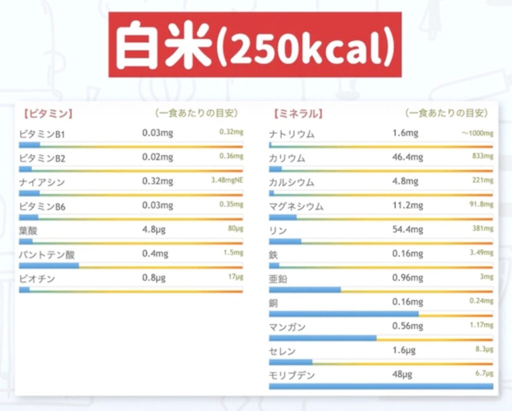 白米に含まれるビタミン・ミネラルの内訳