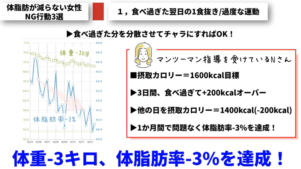 体脂肪専門家くどうの受講生で、食べすぎた分を他の日でリカバリーしながら痩せた事例です。