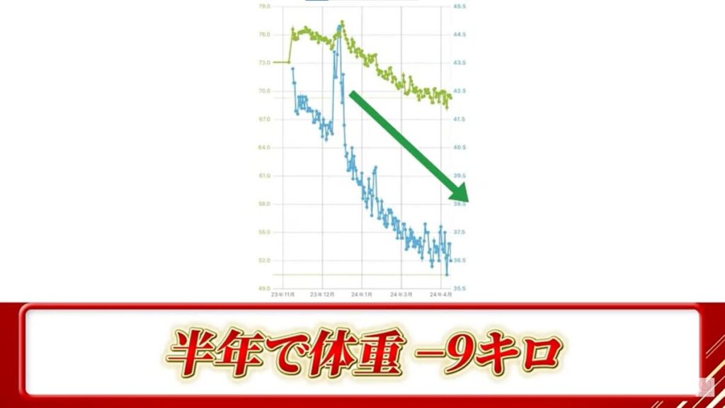 47歳森さんは体脂肪専門家くどうの指導を受けたことで、体重マイナス9kg、ウエストサイズマイナス9cmを達成しました。