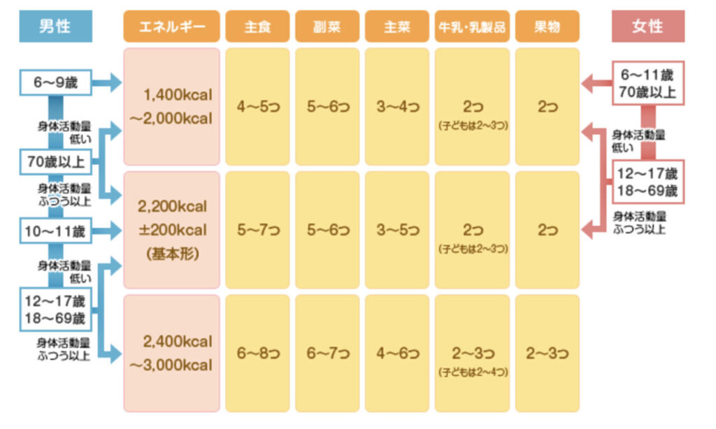 農林水産省｜食事バランスガイド